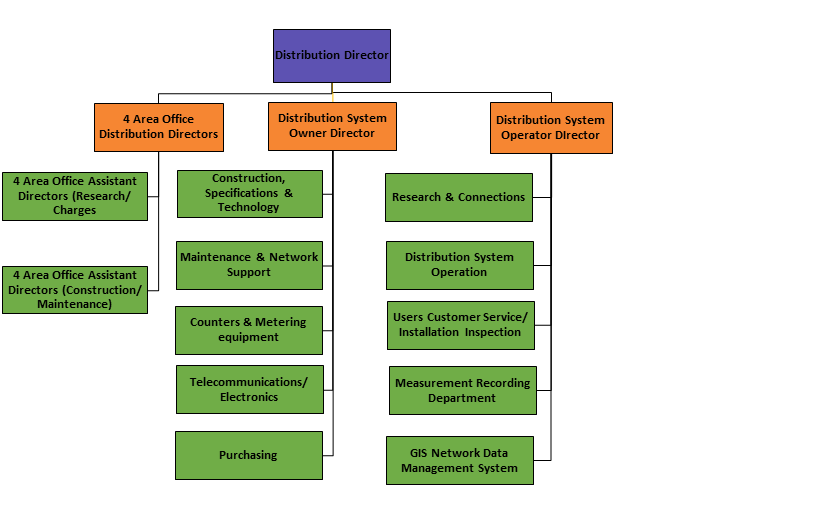 distributionstructure.png